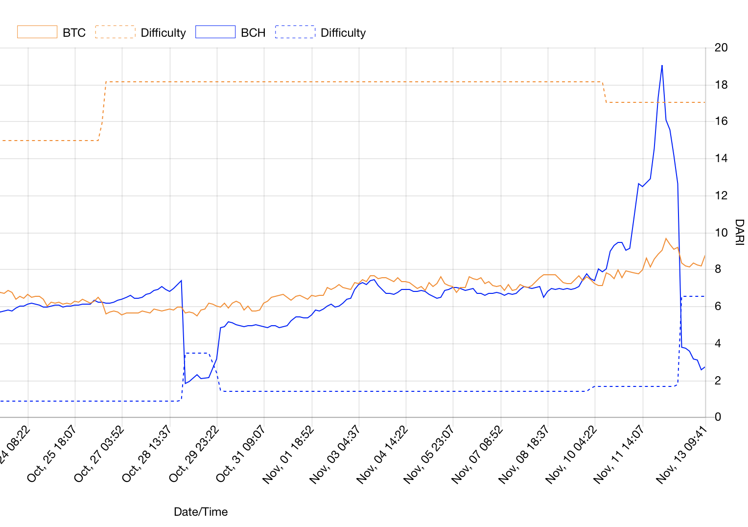 Bitcoin vs. Bitcoin Cash Graph