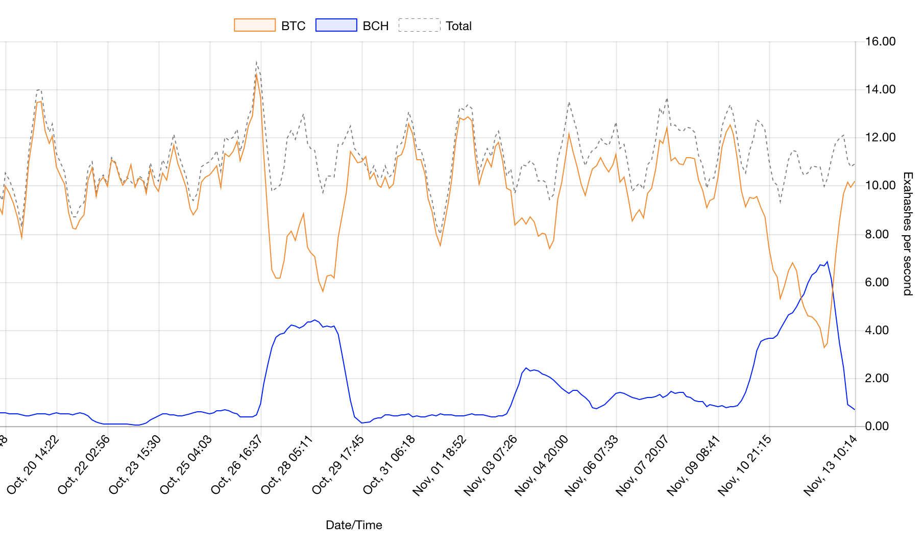 Bitcoin vs. Bitcoin Cash Graph