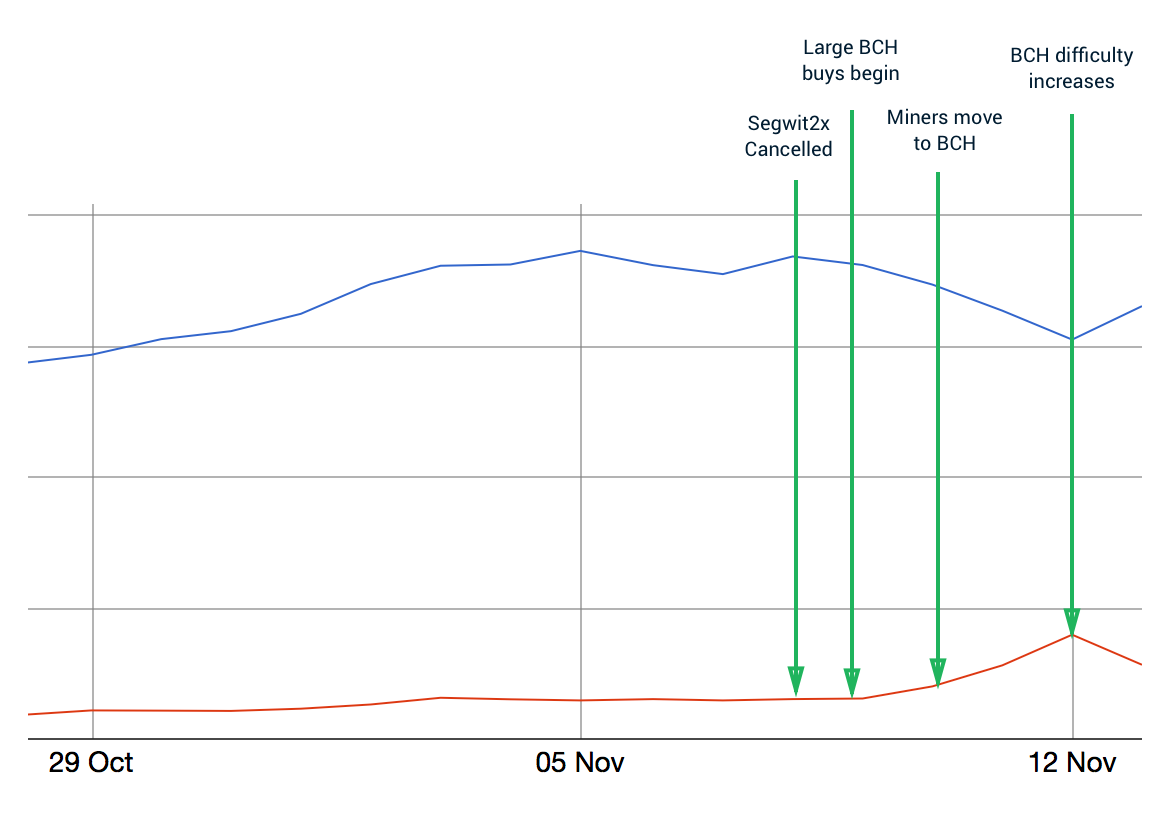 Bitcoin vs. Bitcoin Cash Graph