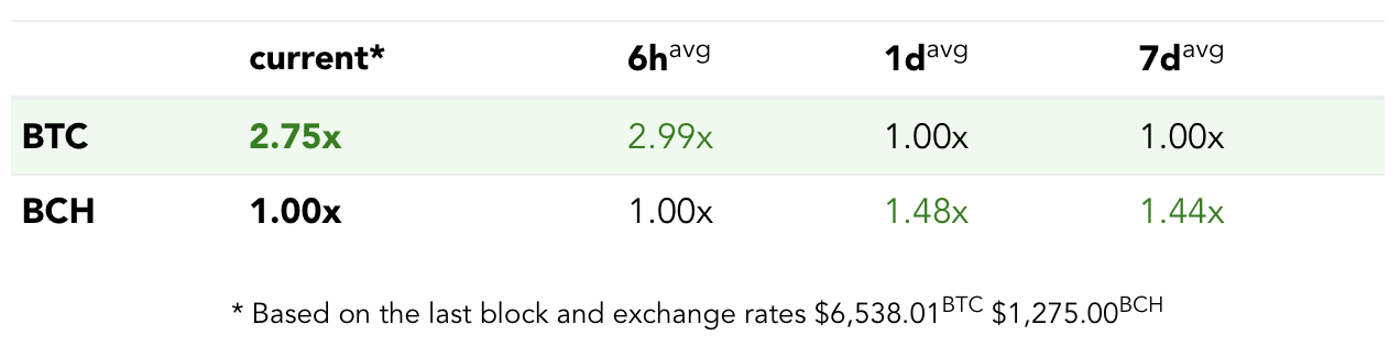 Bitcoin vs. Bitcoin Cash Graph